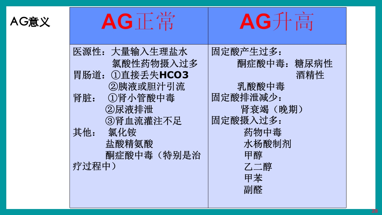 酸碱平衡判断·血气分析六步法PPT课件下载28