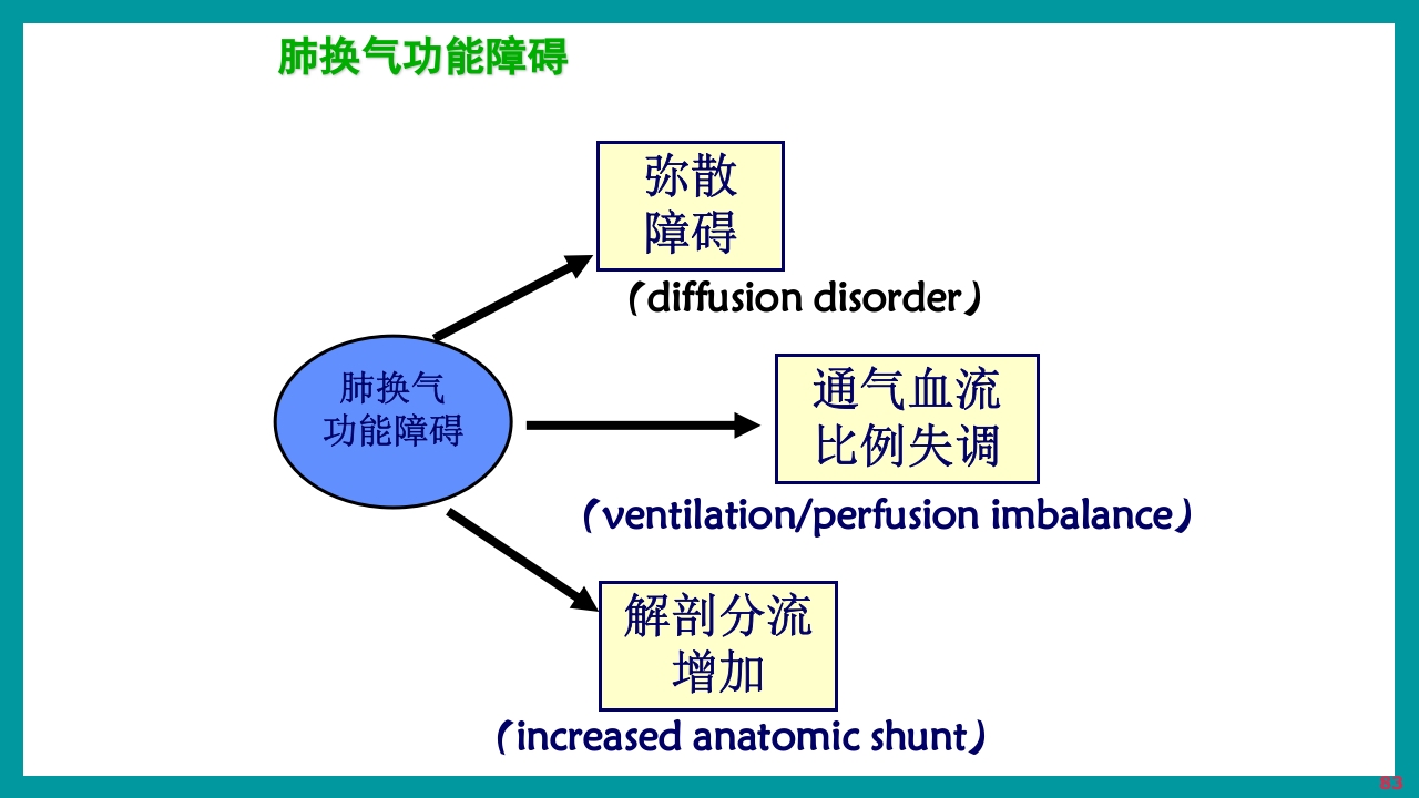 酸碱平衡判断·血气分析六步法PPT课件下载83