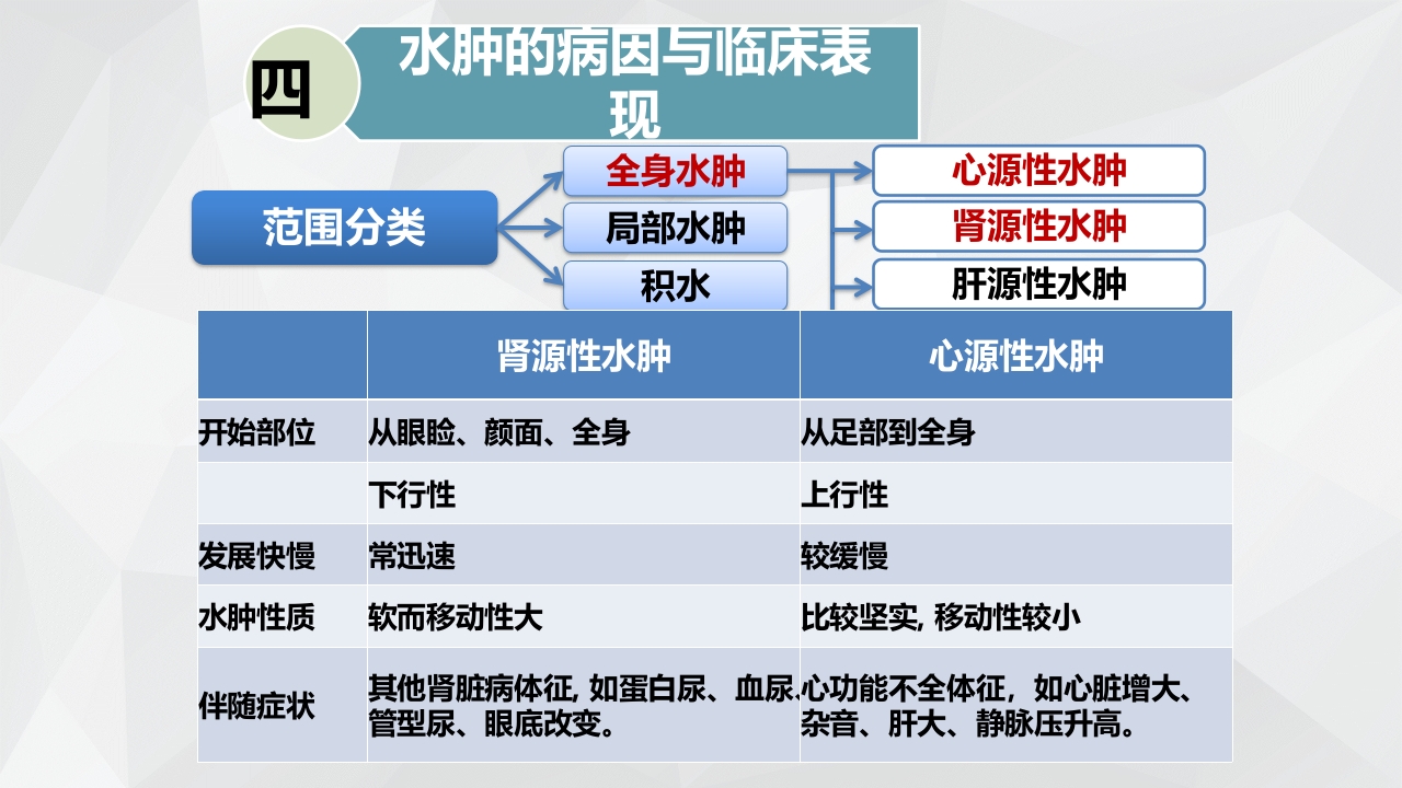 水肿的分类及护理PPT课件下载17