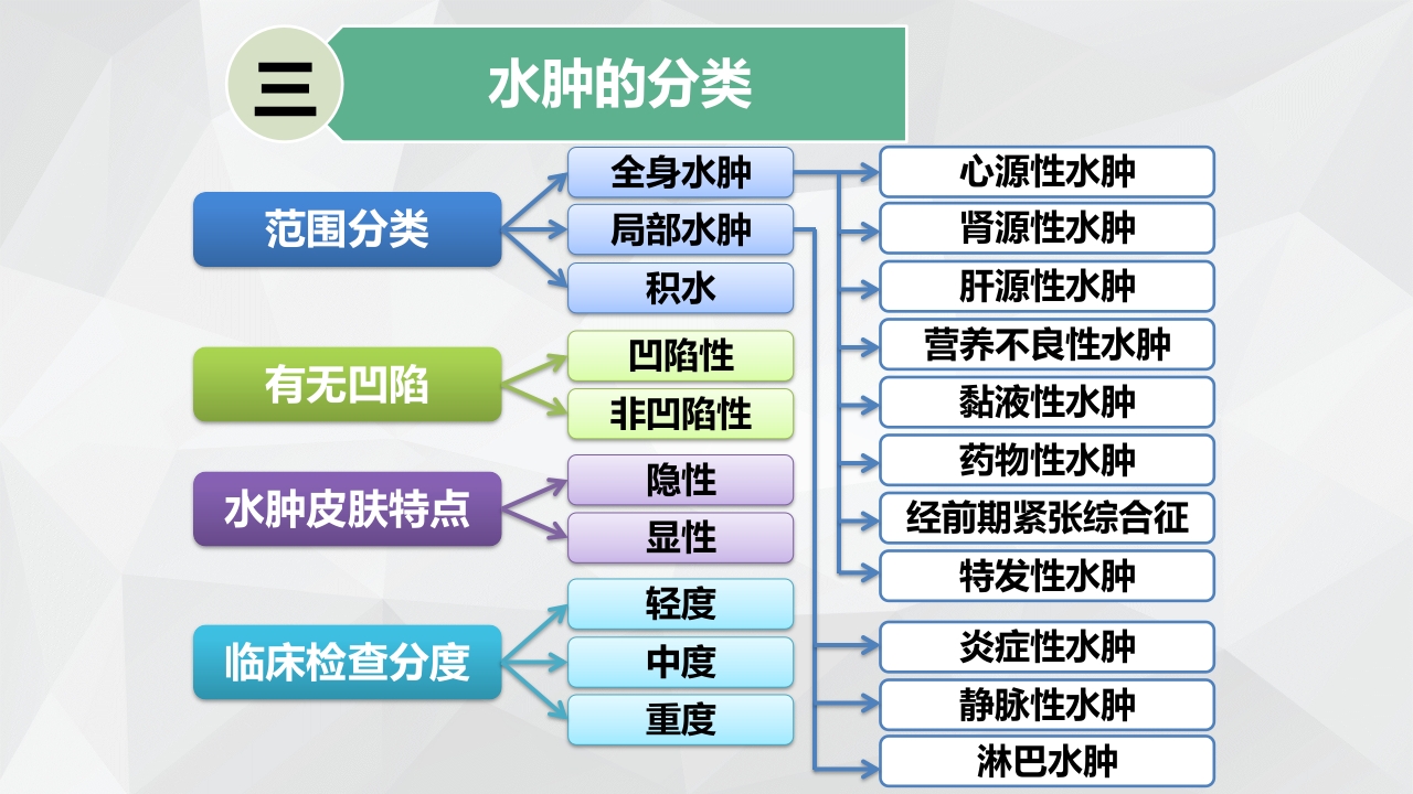 水肿的分类及护理PPT课件下载8