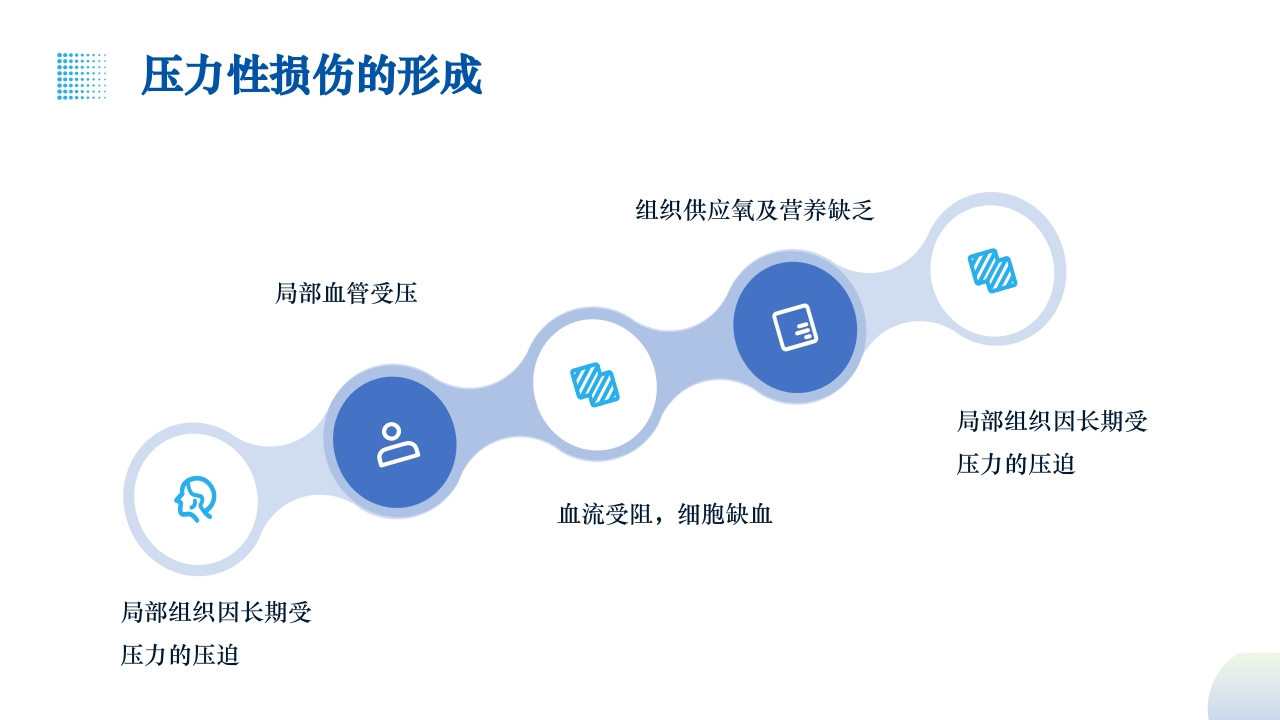 疗风器械性压疮的预防和护理PPT课件7