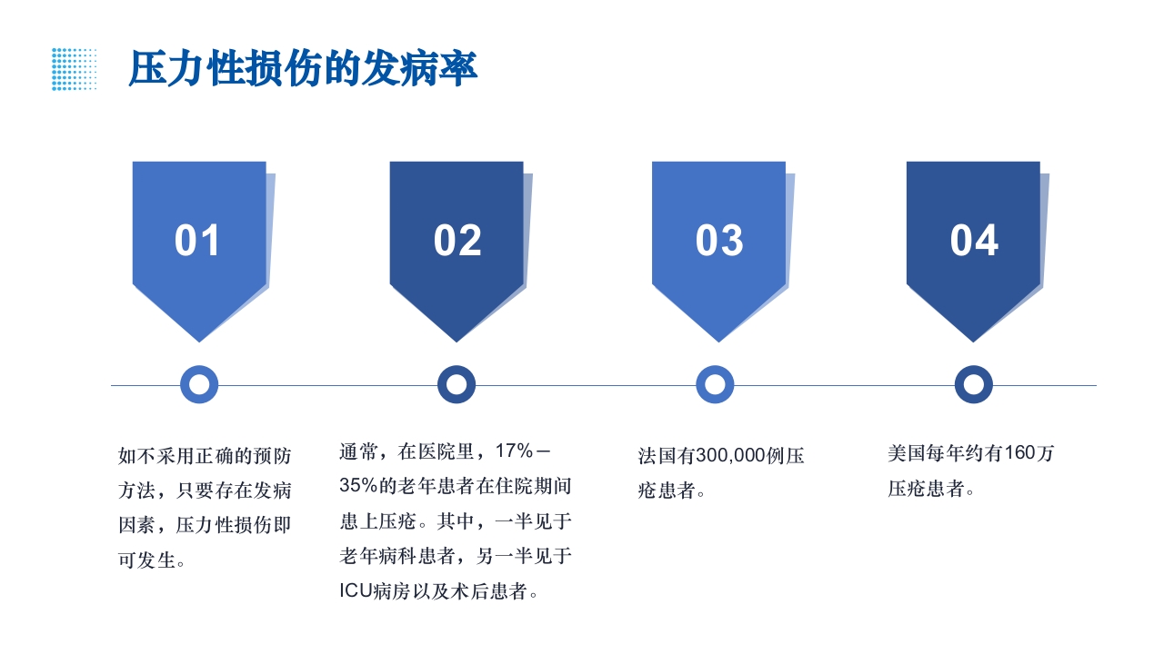 疗风器械性压疮的预防和护理PPT课件9