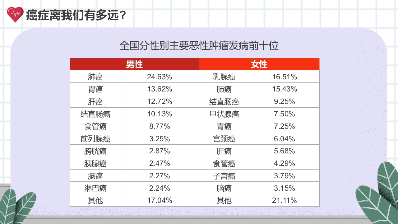 癌症的认识和预防宣传讲座科普PPT课件7