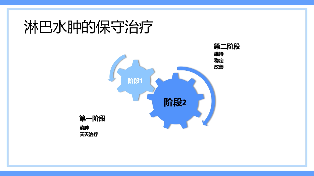 淋巴水肿及CDT标准化治疗PPT课件下载16