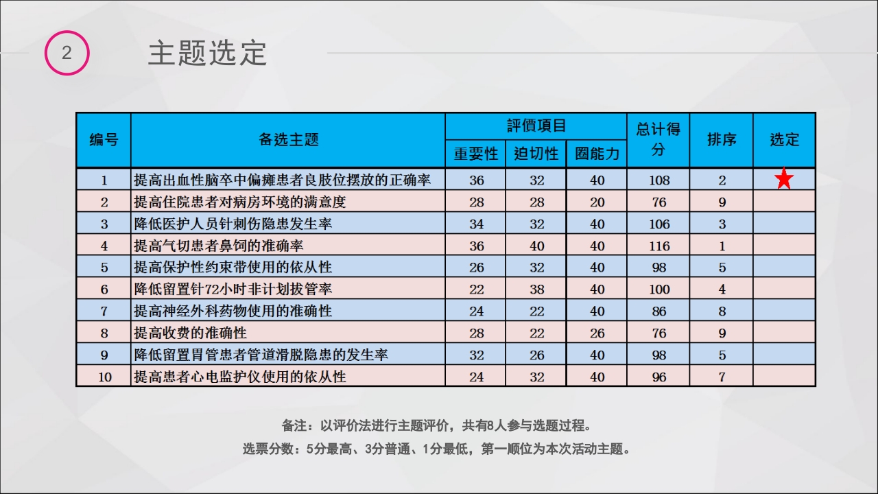 提高脑卒中偏瘫患者良肢位摆放的正确率·品管圈PPT课件11