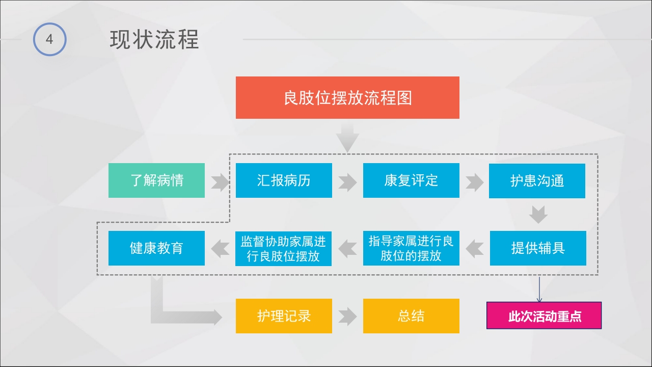 提高脑卒中偏瘫患者良肢位摆放的正确率·品管圈PPT课件18