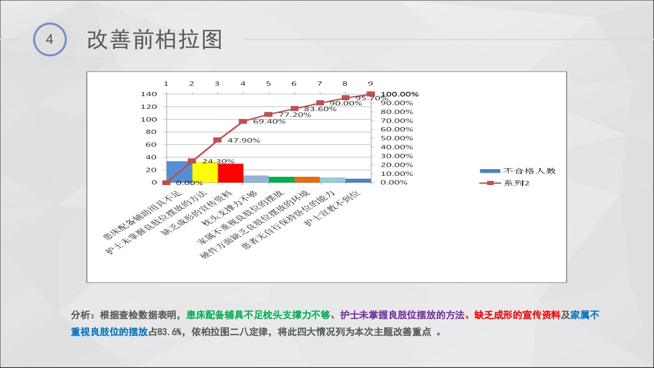 提高脑卒中偏瘫患者良肢位摆放的正确率·品管圈PPT课件20