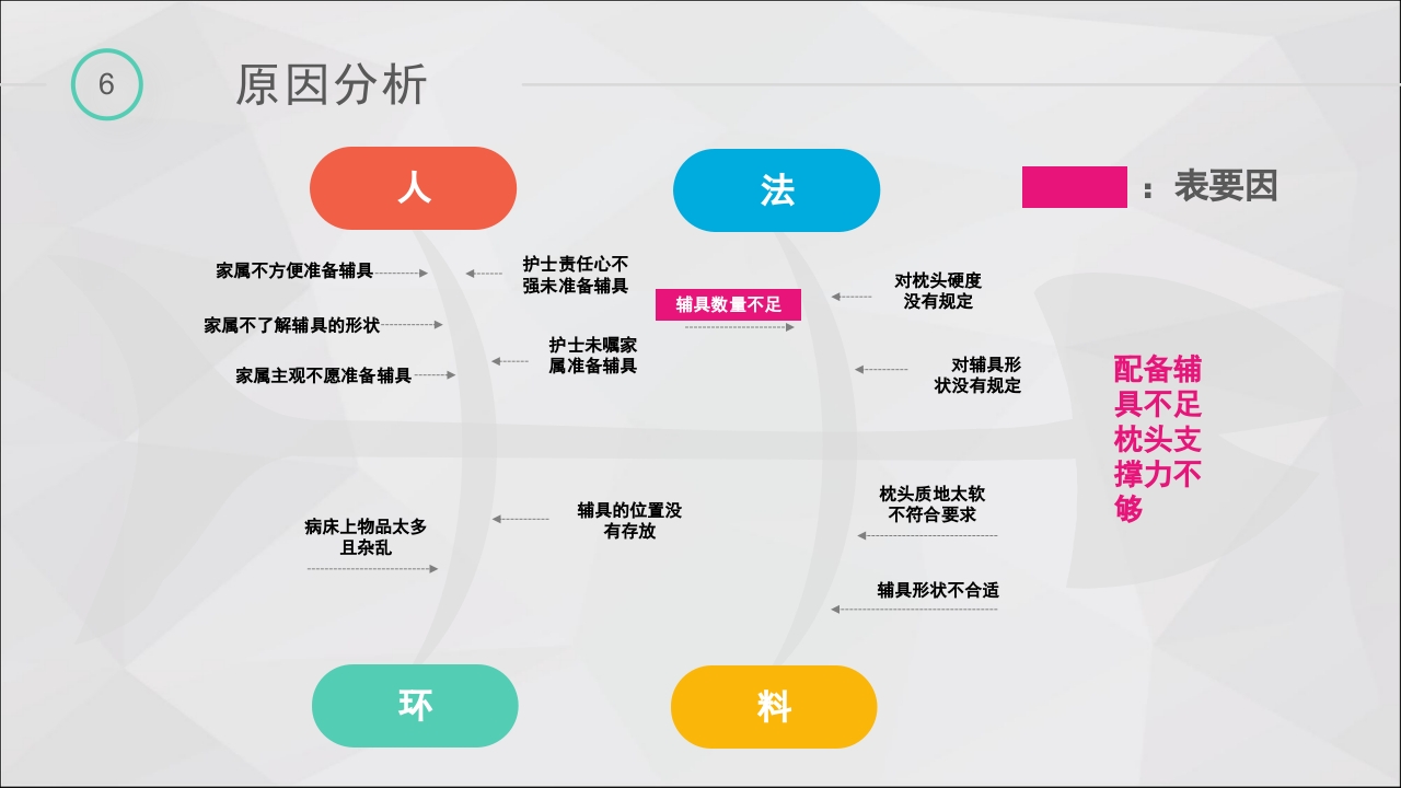提高脑卒中偏瘫患者良肢位摆放的正确率·品管圈PPT课件25