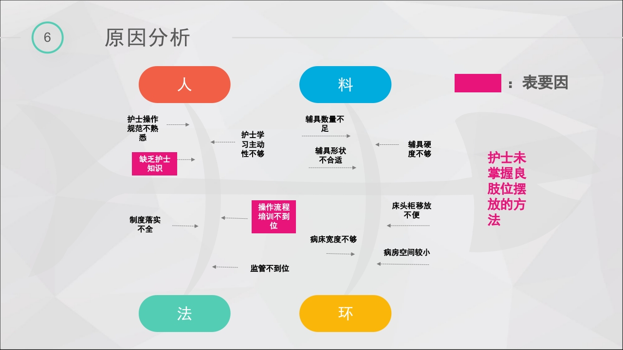 提高脑卒中偏瘫患者良肢位摆放的正确率·品管圈PPT课件26