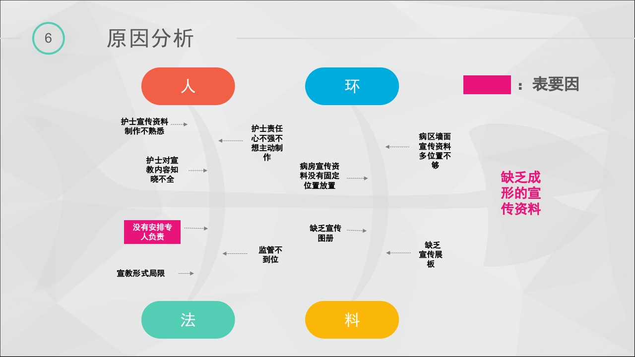 提高脑卒中偏瘫患者良肢位摆放的正确率·品管圈PPT课件27