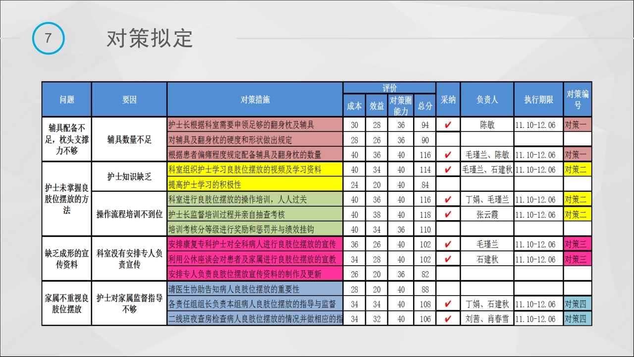 提高脑卒中偏瘫患者良肢位摆放的正确率·品管圈PPT课件30