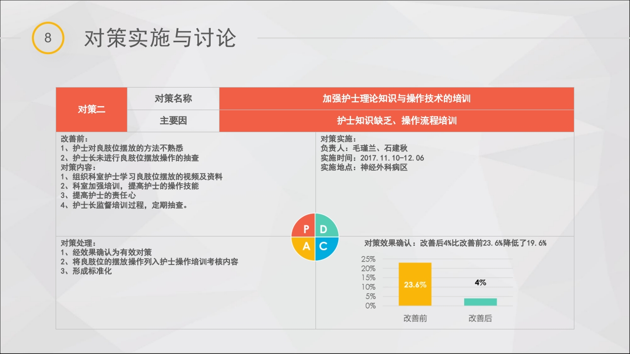 提高脑卒中偏瘫患者良肢位摆放的正确率·品管圈PPT课件34