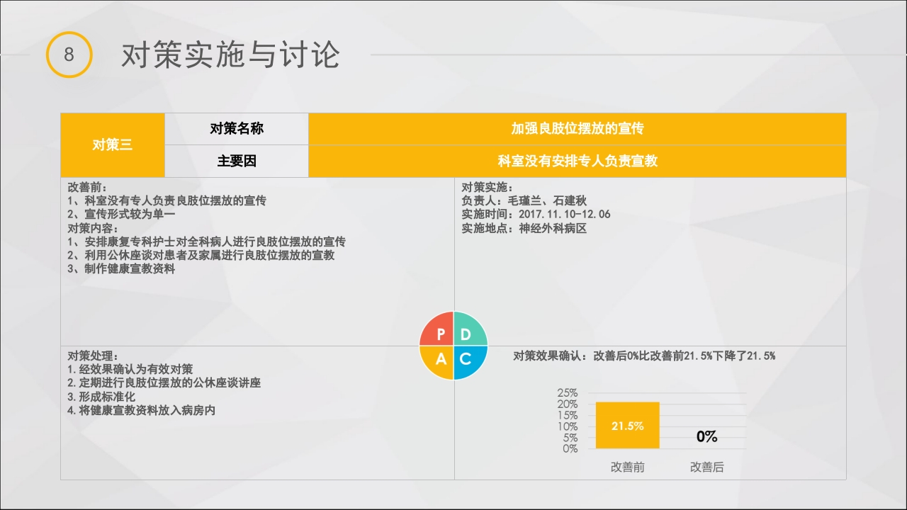 提高脑卒中偏瘫患者良肢位摆放的正确率·品管圈PPT课件35