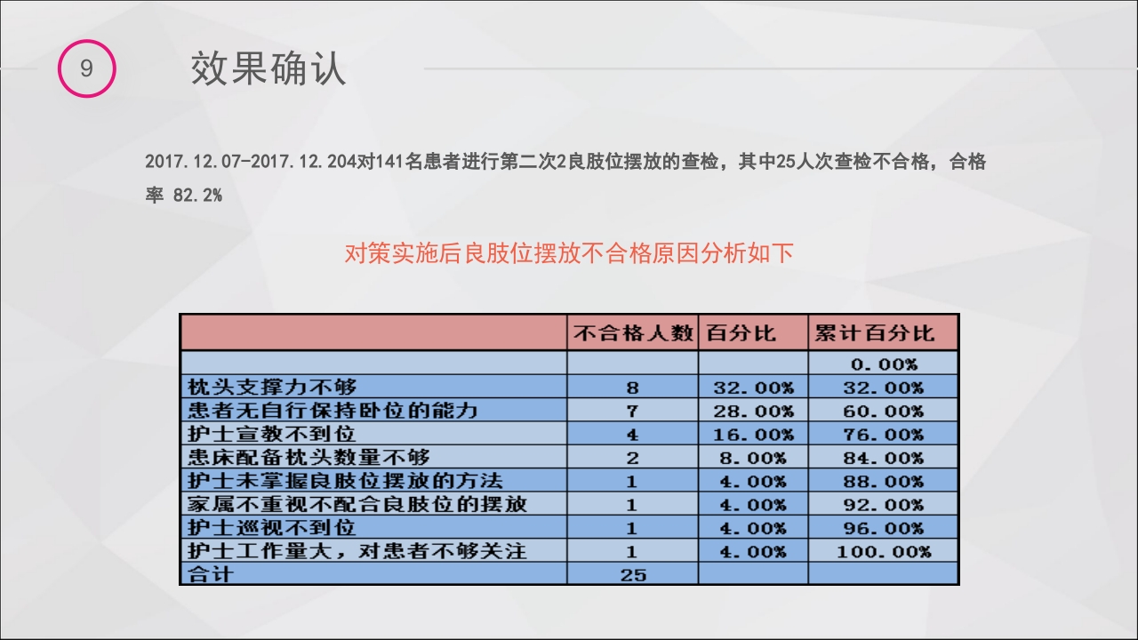 提高脑卒中偏瘫患者良肢位摆放的正确率·品管圈PPT课件39