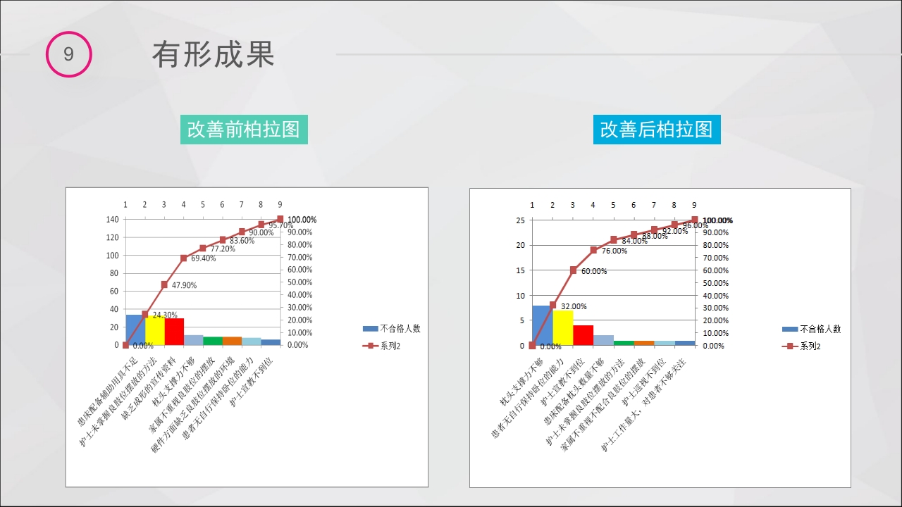 提高脑卒中偏瘫患者良肢位摆放的正确率·品管圈PPT课件41