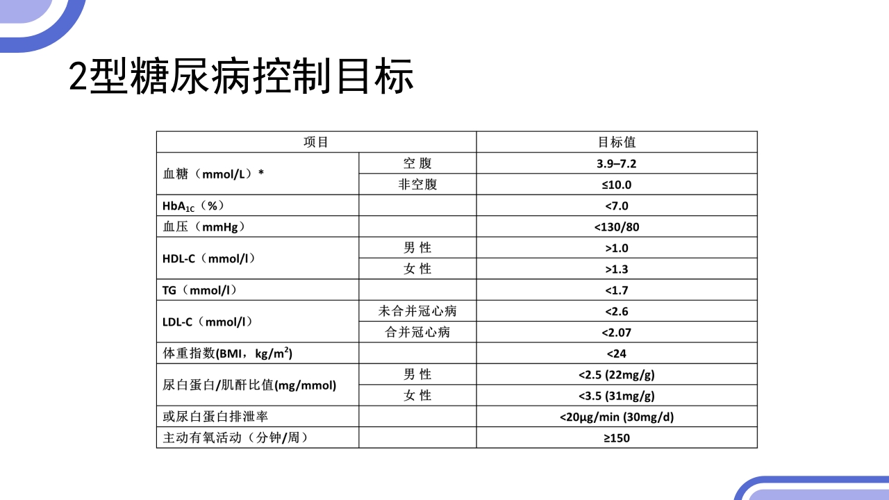 2型糖尿病患者健康管理服务规范科普PPT课件22