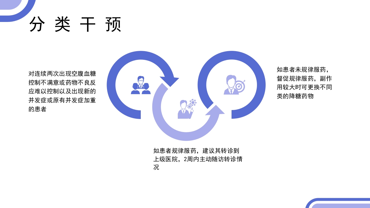 2型糖尿病患者健康管理服务规范科普PPT课件25