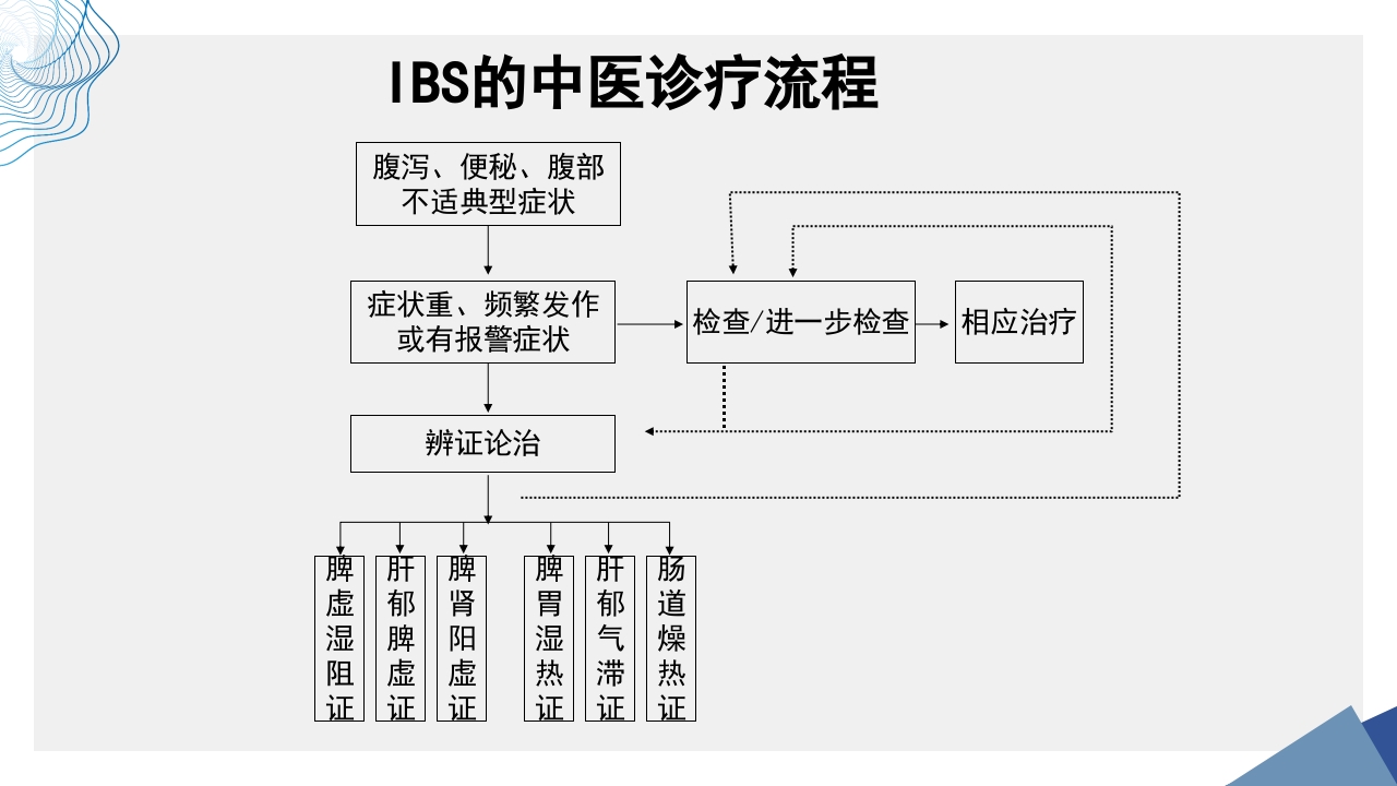 肠易激综合征中医诊疗肠易激综合征护理查房PPT课件38