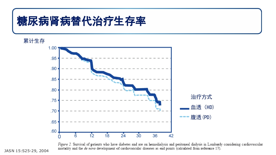 糖尿病肾病PPT课件47