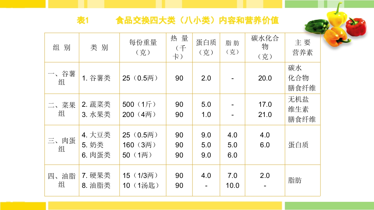 糖尿病饮食指导PPT课件下载17