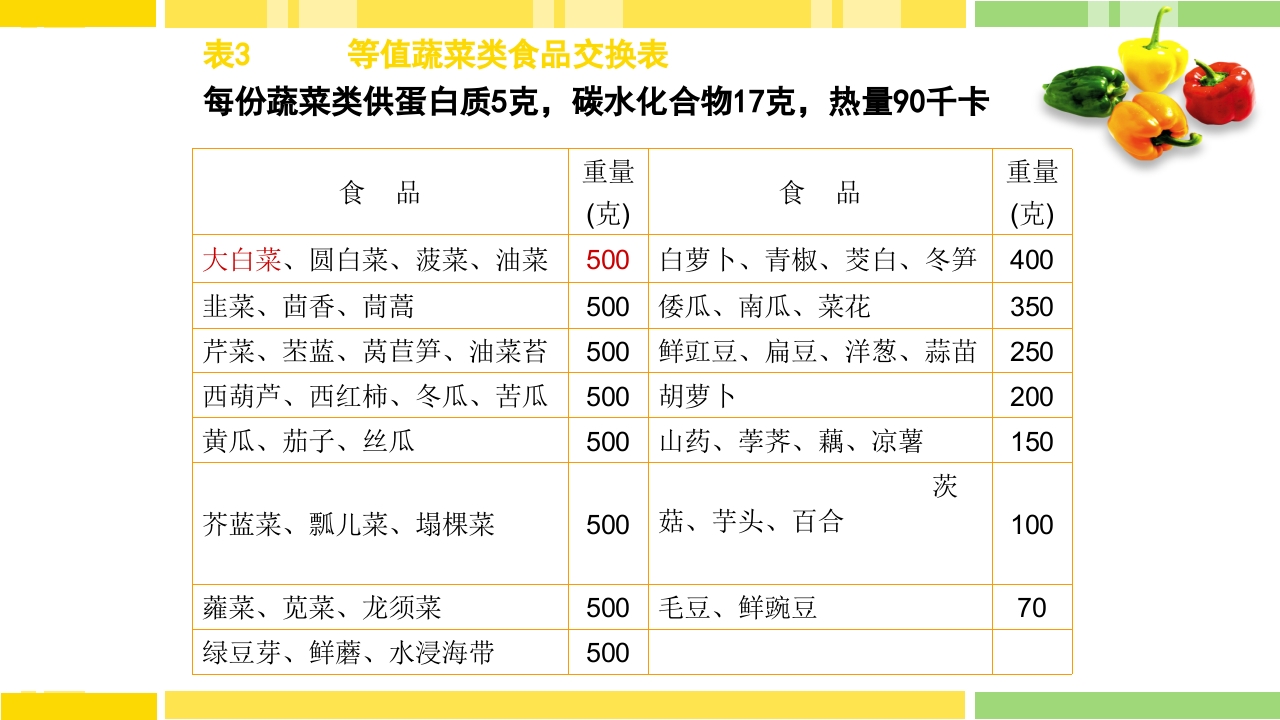 糖尿病饮食指导PPT课件下载20