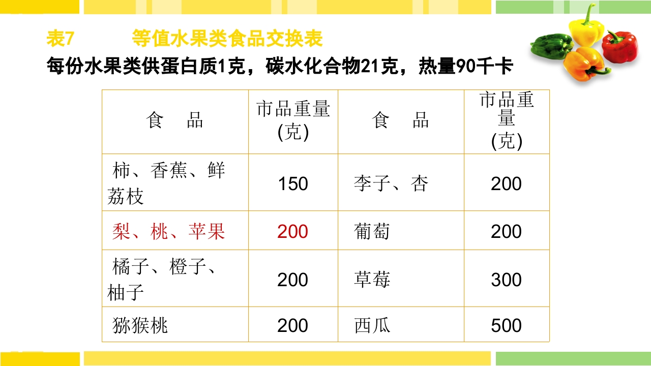 糖尿病饮食指导PPT课件下载29