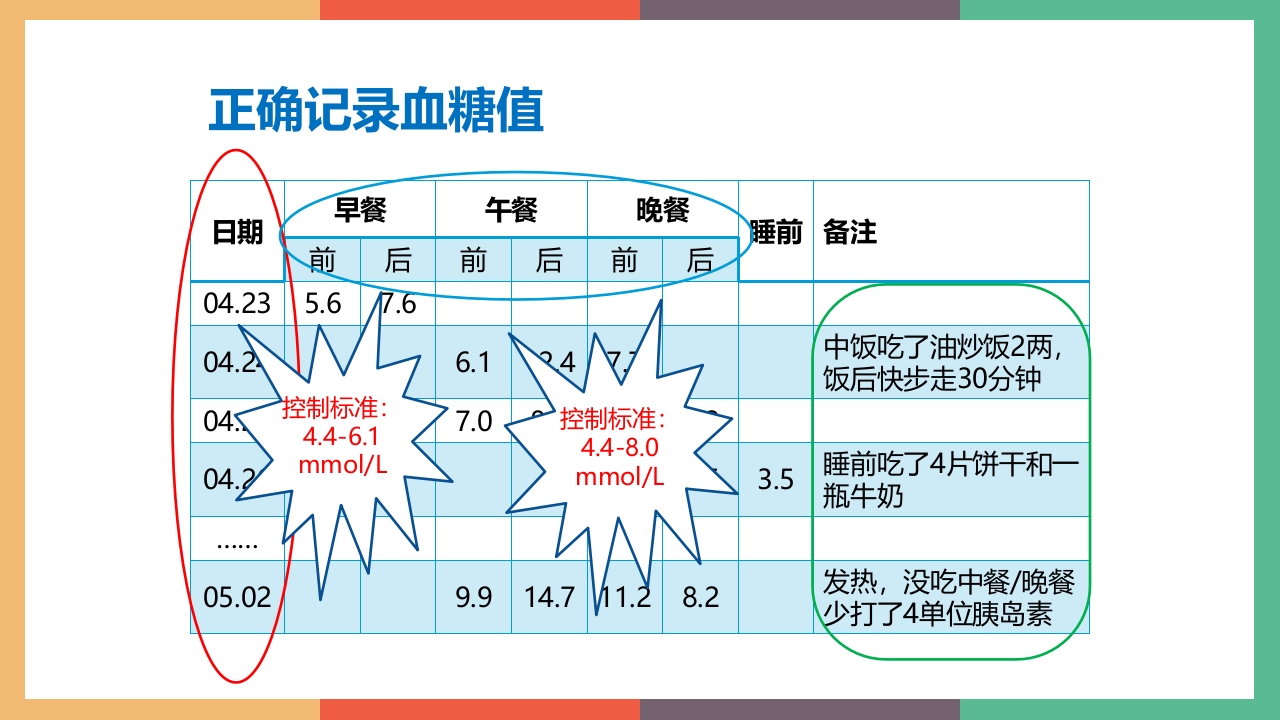 糖尿病·自我血糖监测PPT课件17