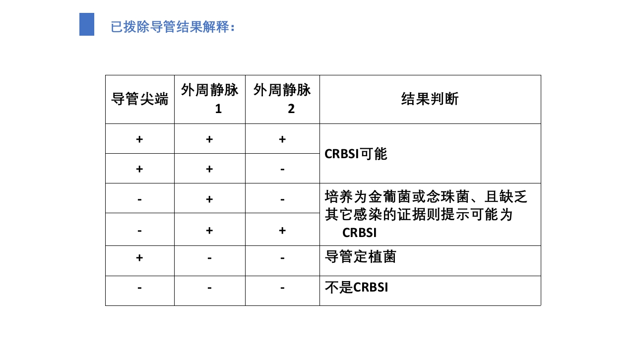 导管相关血流感染（CRBSI）的防护策略·护理部PICC培训ppt19