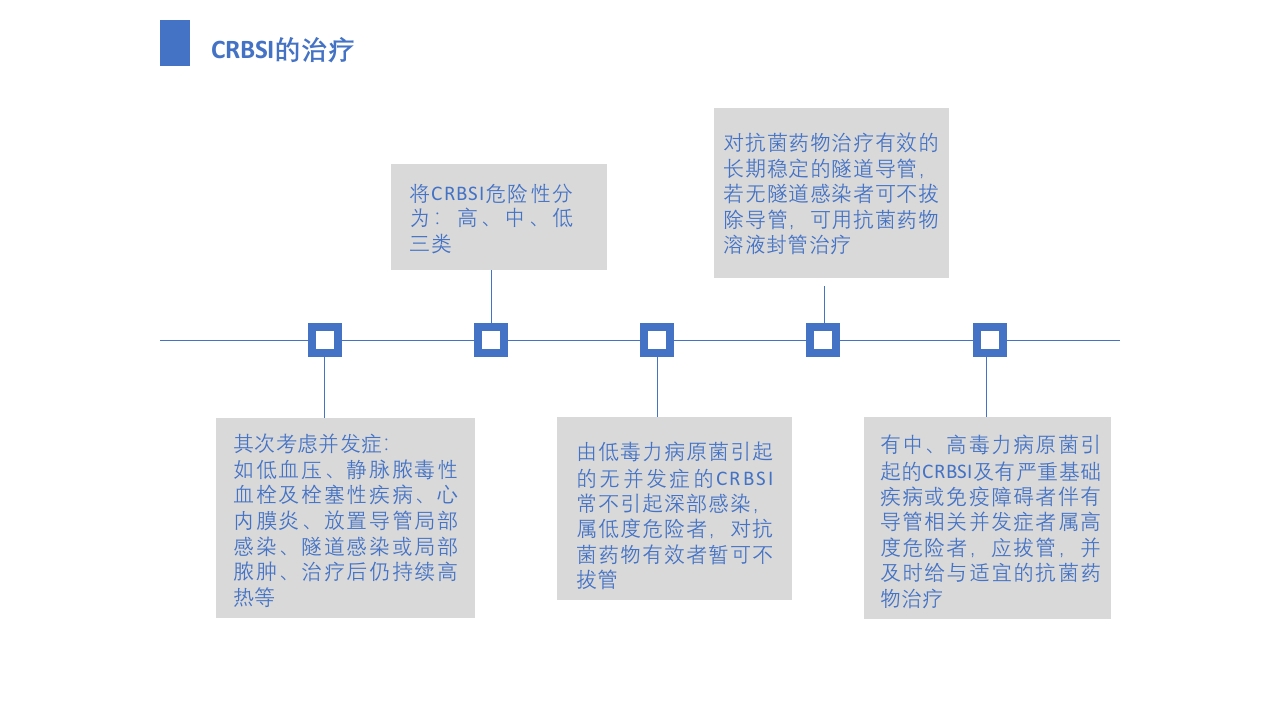 导管相关血流感染（CRBSI）的防护策略·护理部PICC培训ppt46