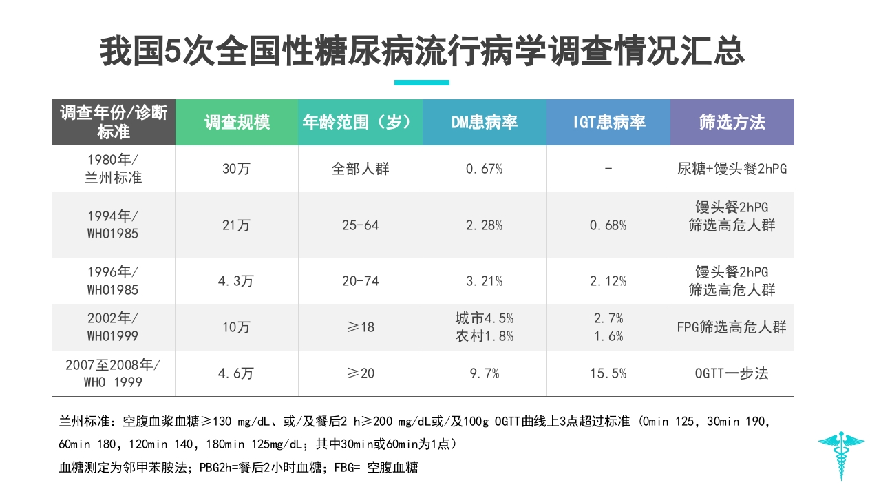 糖尿病教学PPT课件下载5