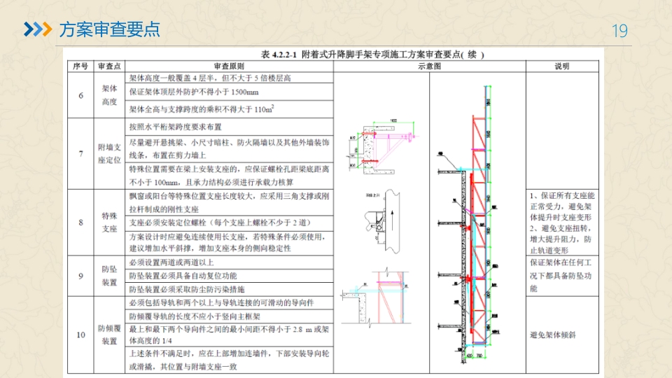附着式升降脚手架培训ppt课件19