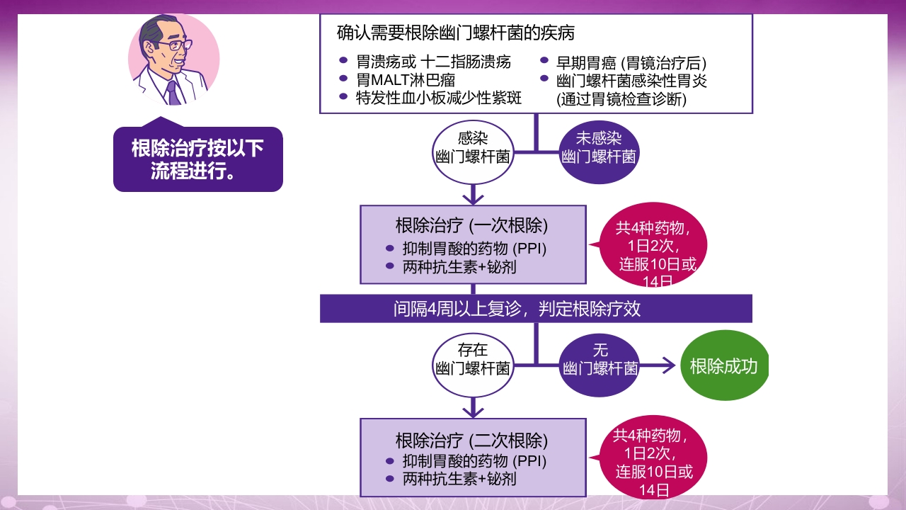 幽门螺杆菌感染患者教育PPT课件19