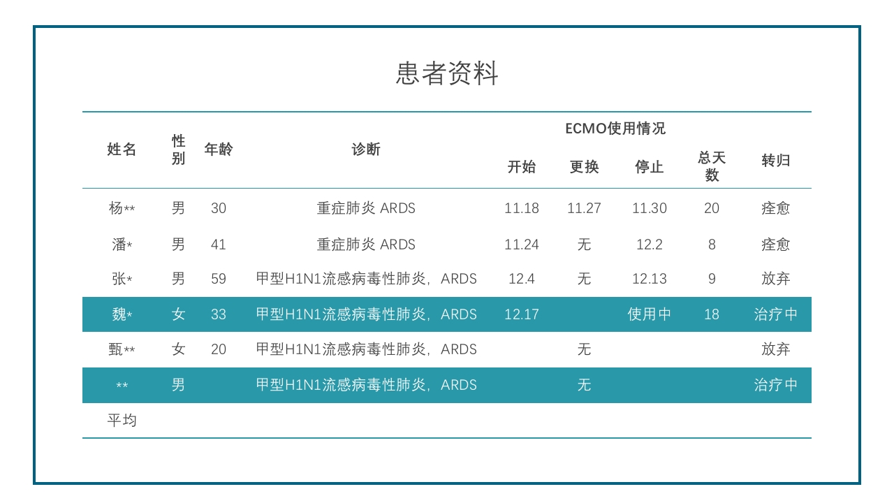 ECMO护理培训PPT课件2