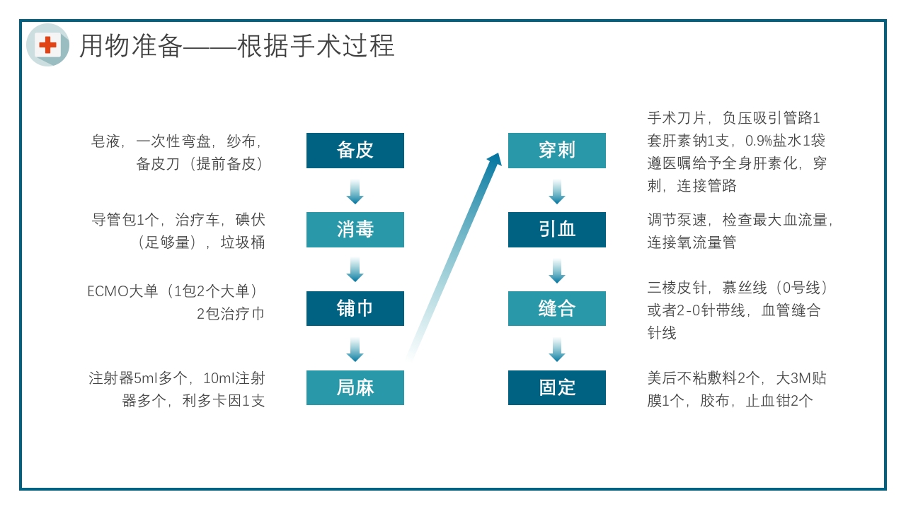 ECMO护理培训PPT课件8