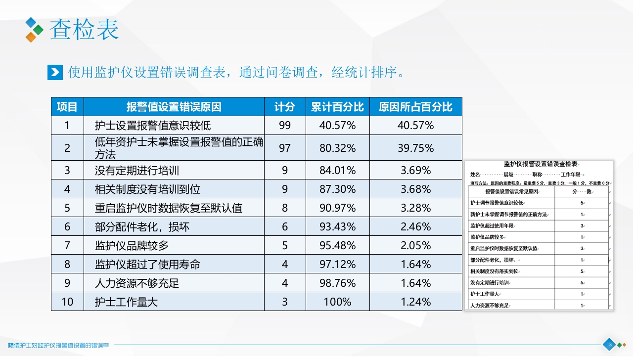 降低对监护仪报警设置的错误率·品管圈神经科PPT课件13