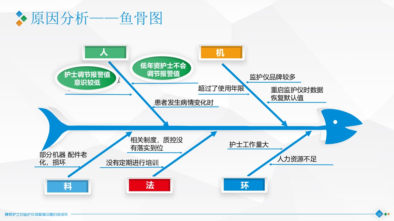 降低对监护仪报警设置的错误率·品管圈神经科PPT课件16