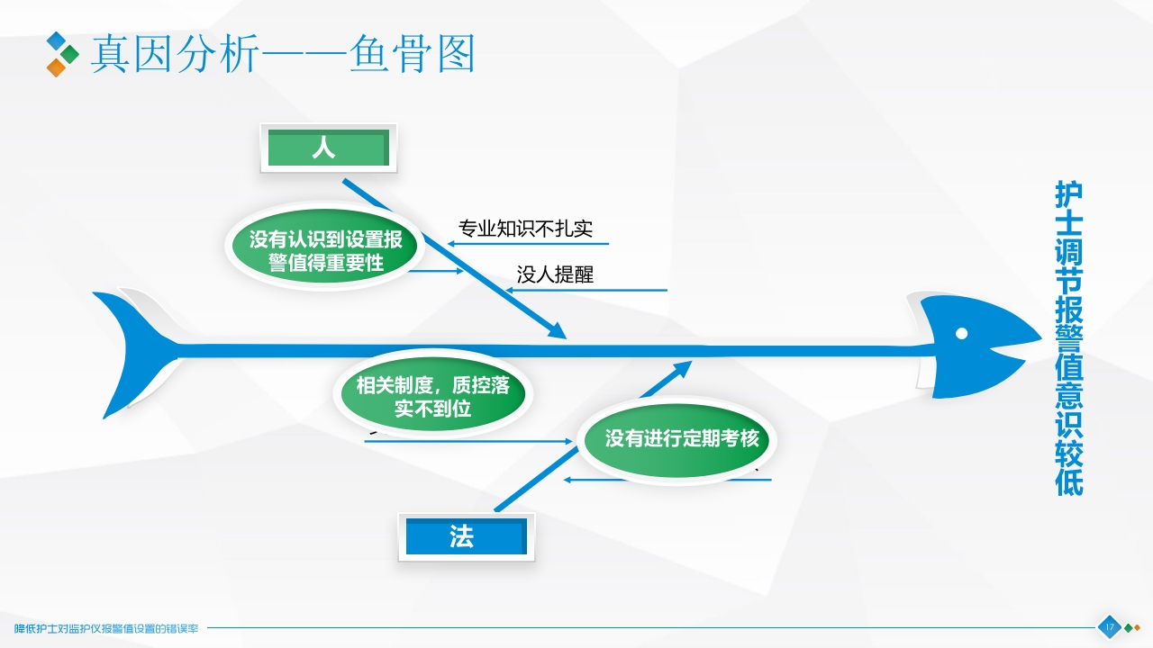 降低对监护仪报警设置的错误率·品管圈神经科PPT课件17