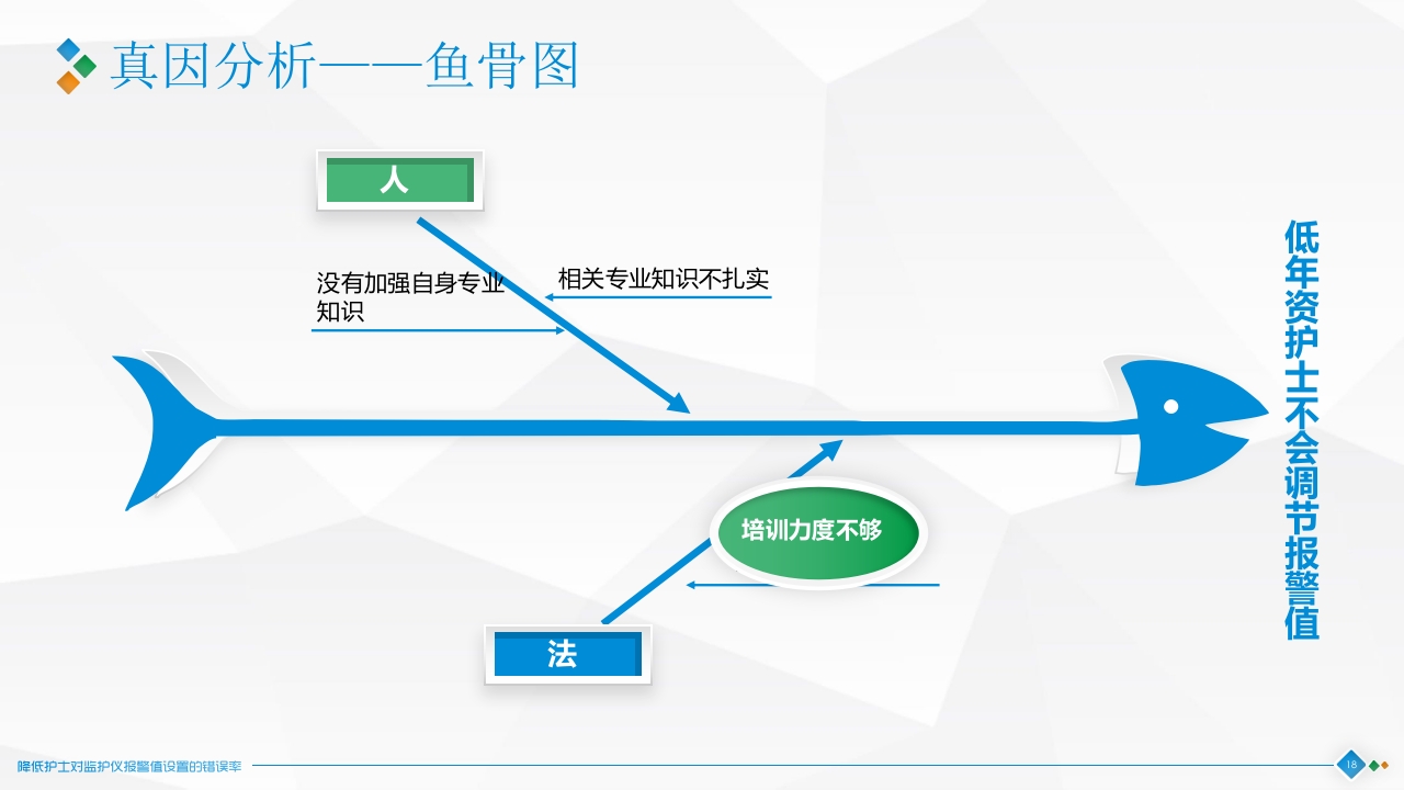 降低对监护仪报警设置的错误率·品管圈神经科PPT课件18