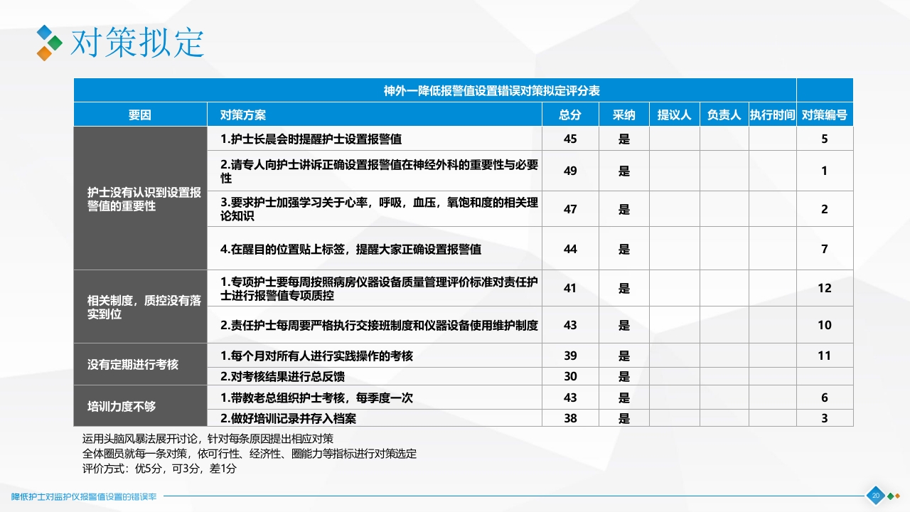 降低对监护仪报警设置的错误率·品管圈神经科PPT课件20