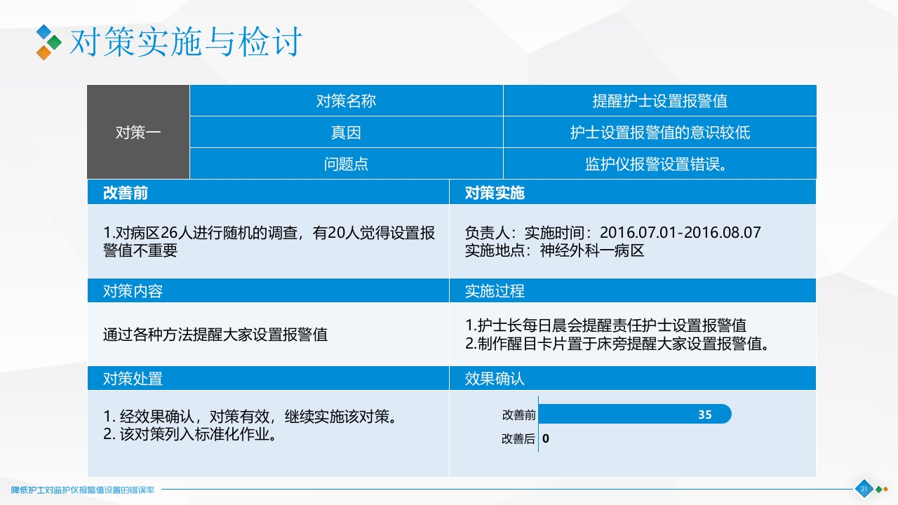 降低对监护仪报警设置的错误率·品管圈神经科PPT课件21
