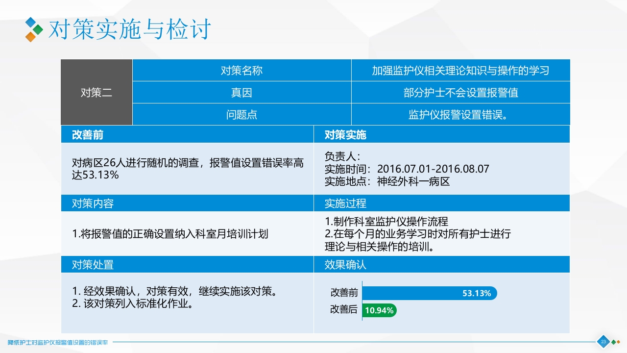 降低对监护仪报警设置的错误率·品管圈神经科PPT课件23