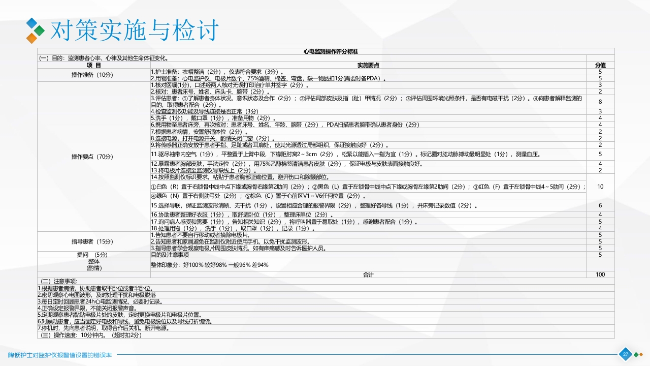 降低对监护仪报警设置的错误率·品管圈神经科PPT课件27
