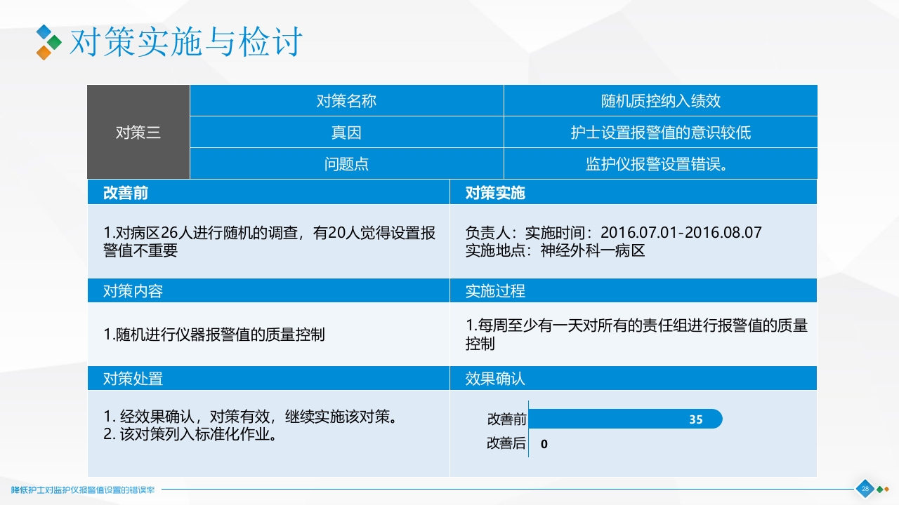 降低对监护仪报警设置的错误率·品管圈神经科PPT课件28