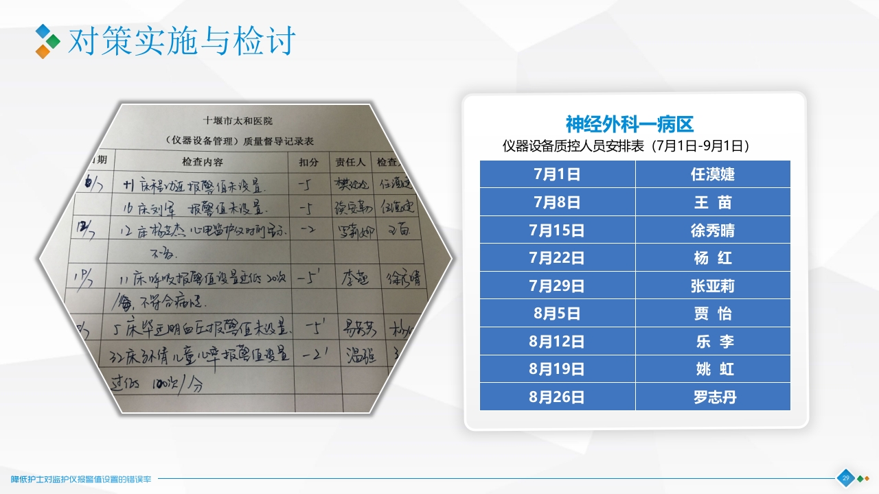 降低对监护仪报警设置的错误率·品管圈神经科PPT课件29