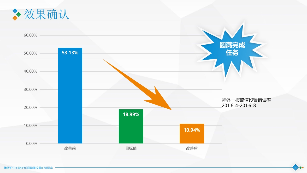 降低对监护仪报警设置的错误率·品管圈神经科PPT课件31