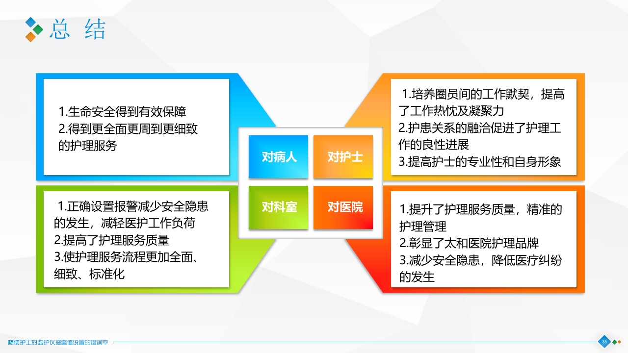 降低对监护仪报警设置的错误率·品管圈神经科PPT课件35