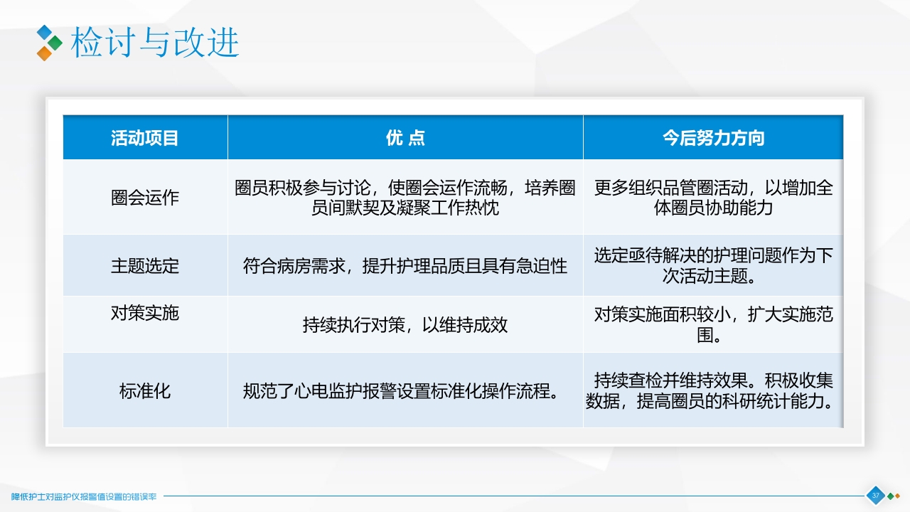 降低对监护仪报警设置的错误率·品管圈神经科PPT课件37