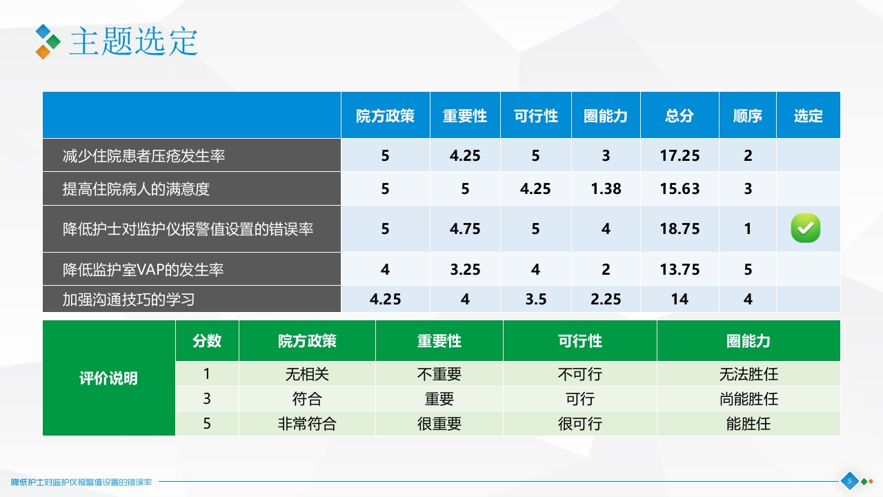 降低对监护仪报警设置的错误率·品管圈神经科PPT课件5