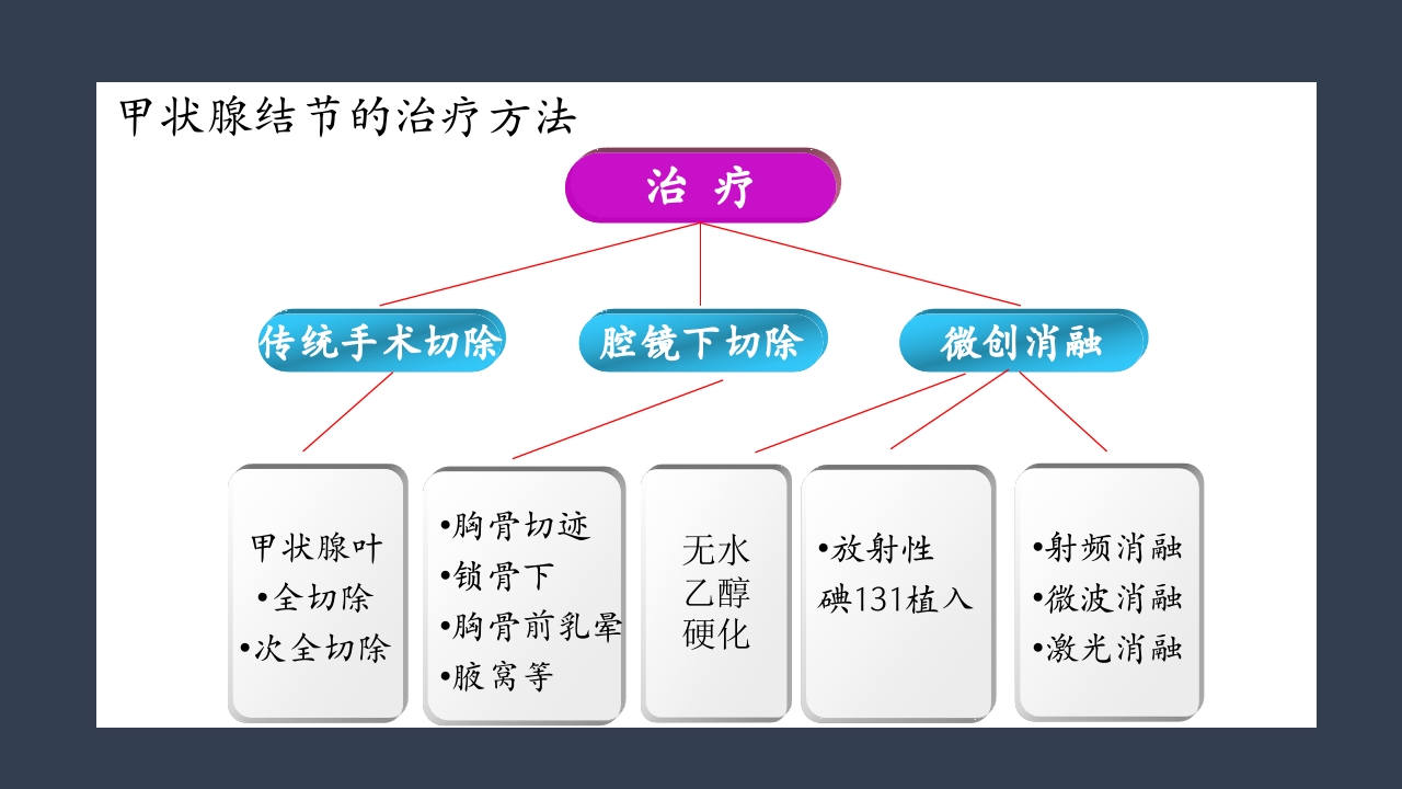 超声引导下甲状腺结节射频消融PPT课件4