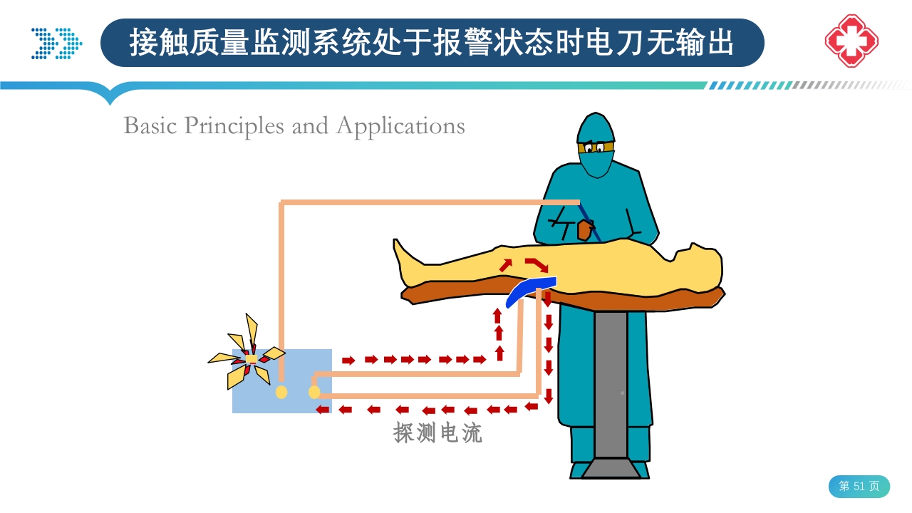 医院手术室电外科安全PPT课件51